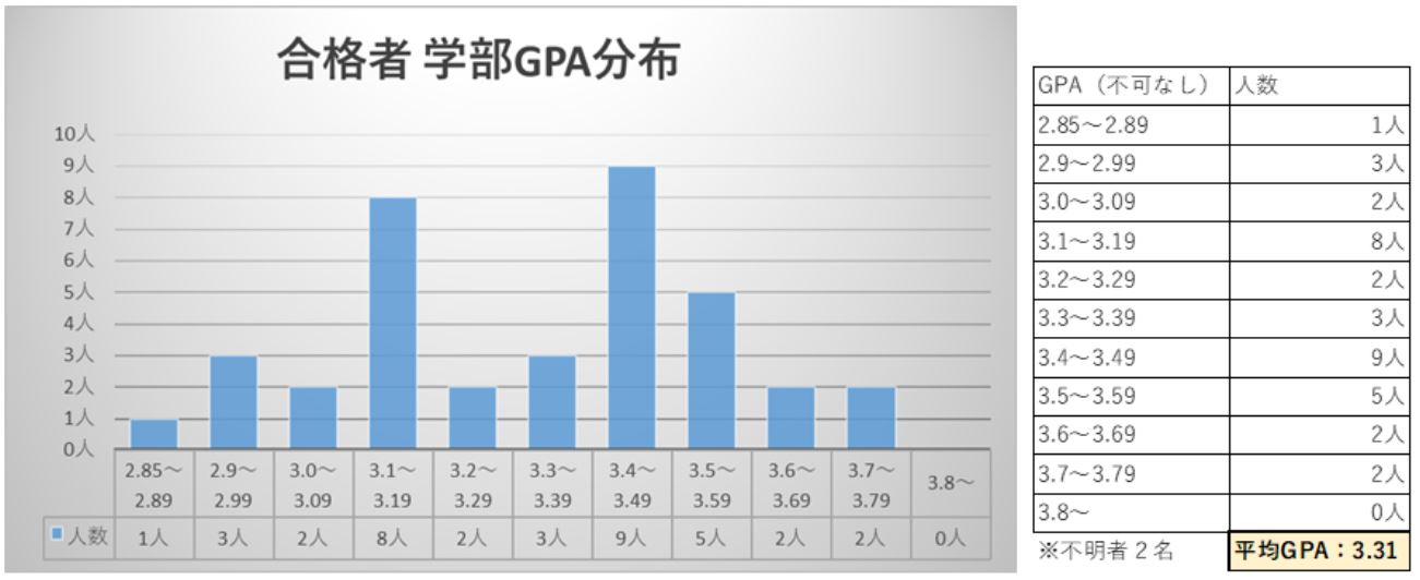 2023年度東京大学法科大学院 入試選抜結果の分析 - BEXA